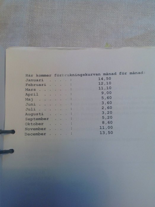 Energianvändningsdiagram månad för månad, bunden i pärm, listad från januari till december.