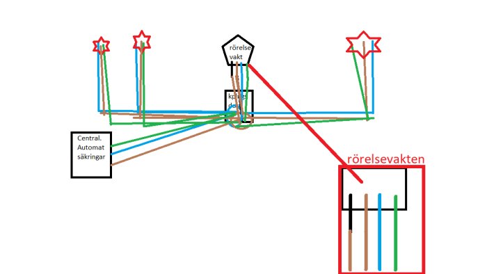 Elektrisk kopplingsschema för rörelsevakt och lampor med markerade kablar och komponenter.