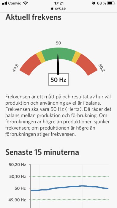 Mätinstrument som visar aktuell frekvens på 50 Hz för elproduktion och konsumtion, med förklarande text.