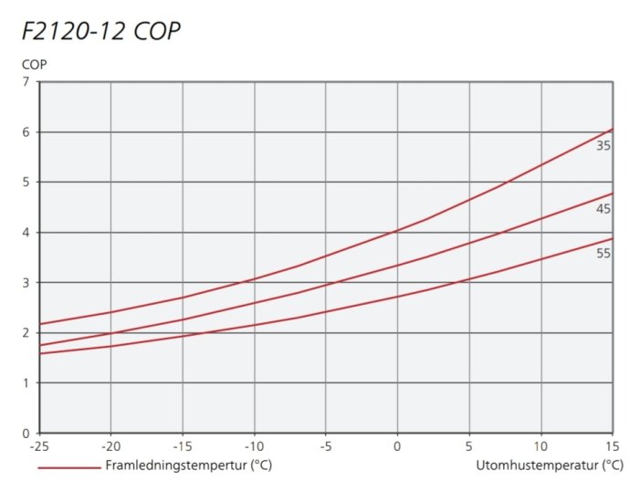 Graf som visar COP-värden för F2120-12 värmepump vid olika framlednings- och utomhustemperaturer.