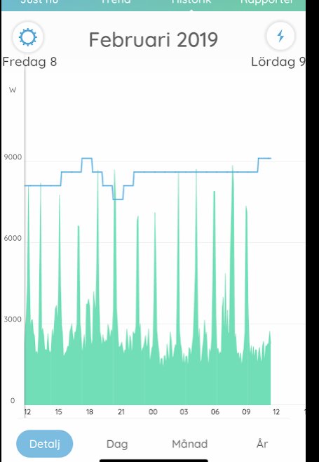 Diagram över elförbrukning i februari 2019 med oregelbundna toppar som visar elpatronens intermittent användning.