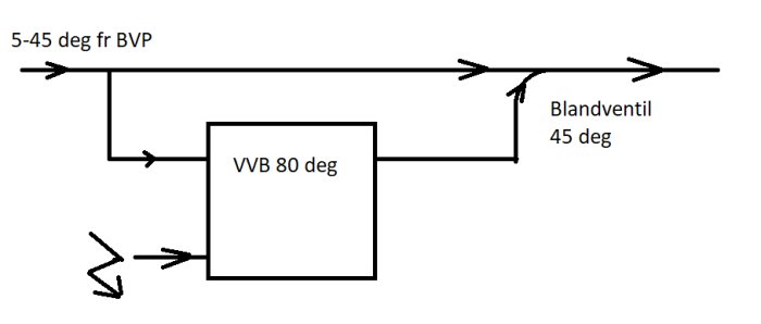 Schematisk bild av en vatteninstallation med temperaturangivelser, visar flöde från BVP genom blandventil för rätt temp.