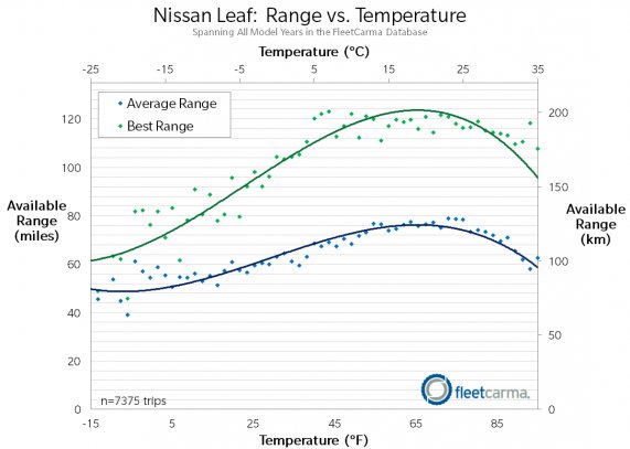 Diagram som visar Nissan Leafs räckvidd jämfört med temperatur i både Celsius och Fahrenheit.