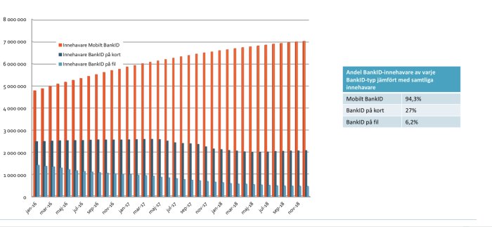 Stolpdiagram visar antalet innehavare av Mobilt BankID, BankID på kort och BankID på fil över tid med statistikruta för procentandelar.