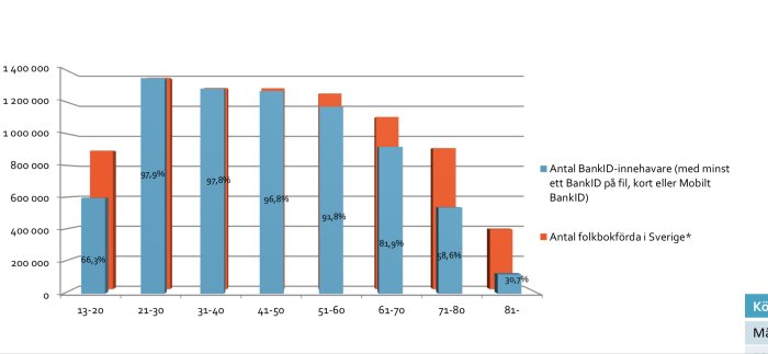 Stapeldiagram som visar antalet BankID-innehavare jämfört med antalet folkbokförda i Sverige per åldersgrupp.