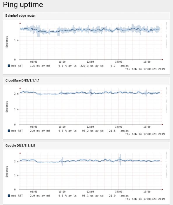 Grafer som visar ping-tid över tid för tre olika servrar, inklusive Bahnhof och Google DNS.