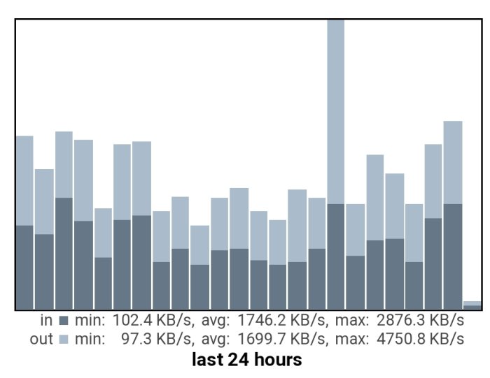 Histogram över internettrafik med min, genomsnittlig och max hastighet för inkommande och utgående data över 24 timmar.