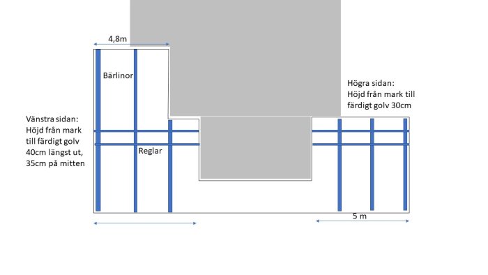 Enkel ritning som visar planeringen av en trallstomme med mått och höjdangivelser från mark till färdigt golv.