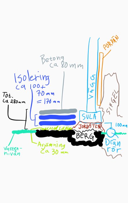 Handritad skiss av källarrenoveringsplan som visar isoleringslager, betonggolv, singel, och dränering mot berg och grundvatten.