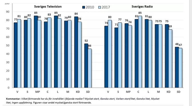 Stapeldiagram som visar förtroende för SVT och SR bland olika partiväljare 2010 och 2017 med lägst för SD.