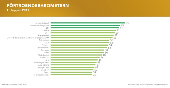 Barndiagram som visar förtroendet för olika institutioner och medier i Sverige, toppen för år 2017.