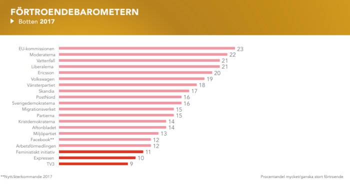 Graf med "Förtroendebarometern Botten 2017" som visar förtroendenivåer för olika organisationer och media.