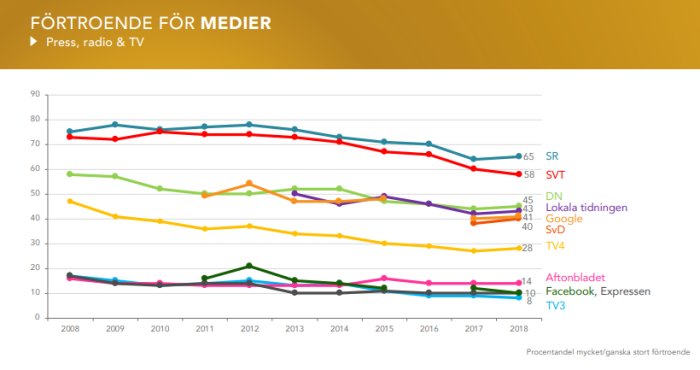 Graf som visar förtroende för olika medier över tid med SR och SVT högst och TV3 lägst.