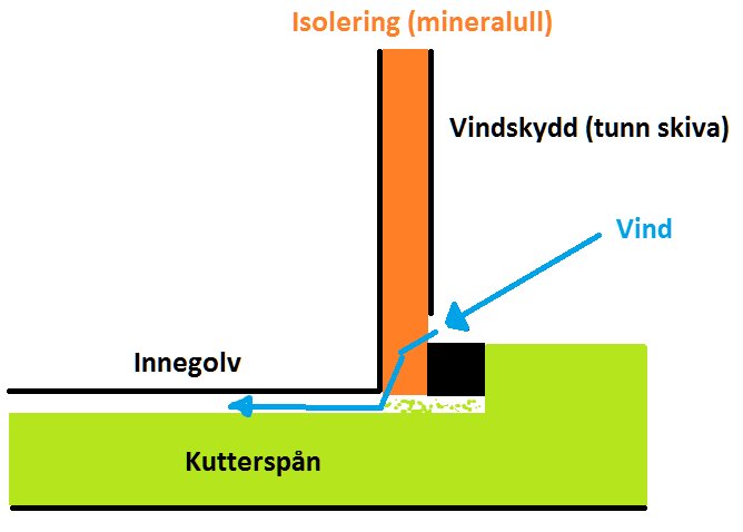 Diagram över golvets uppbyggnad med isolering, kutterspån och potentiell brist på vindskydd.