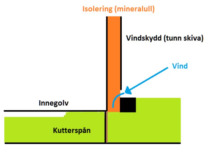 Schematisk skiss av golvelement i ett renoverat sovrum, visar kutterspån, innegolv, isolering, vindskydd och potentiell vindinträngning.