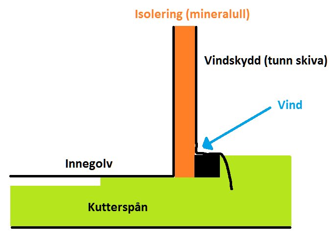 Schema som visar uppbyggnaden av ett golv med isolering, vindskydd och underliggande kutterspån.