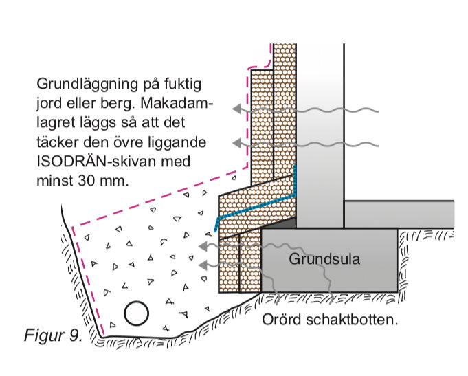 Diagram som visar Isodränmetoden för väggisolering med makadamlager, isolerskivor och plastfoliens placering.