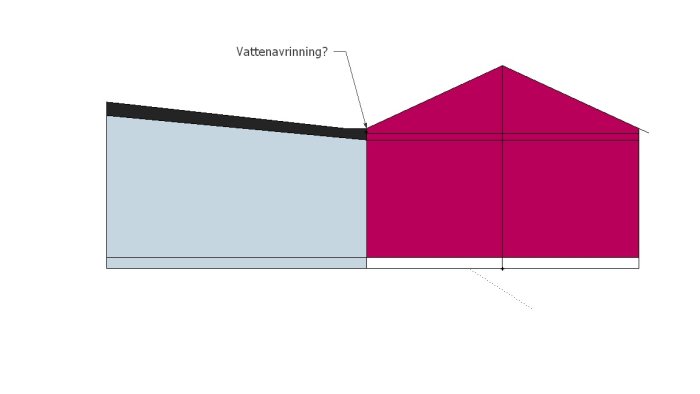 Illustration av hus med tillbyggnad och markerad vattenavrinning från taket.