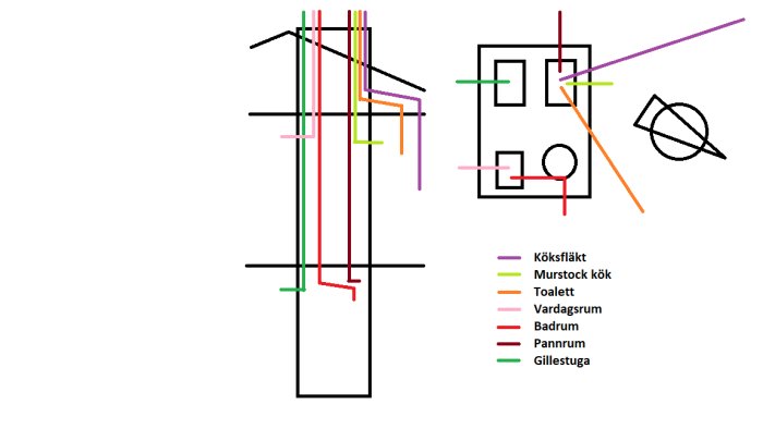 Schematisk illustration av kanaldragningar för köksfläkt och ventilation med färgkoder för olika rum.