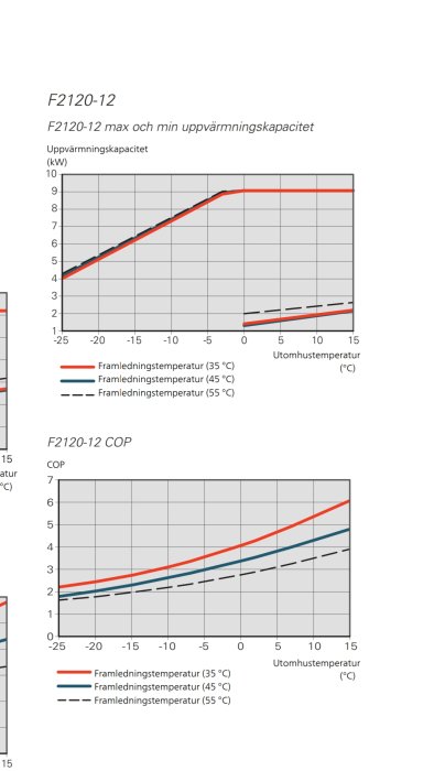 Graf som visar värmepumpens uppvärmningskapacitet och COP vid olika utomhustemperaturer och framledningstemperaturer.