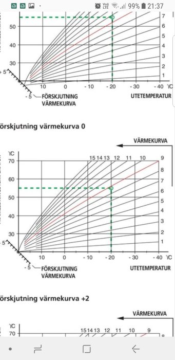 Diagram över NIBE värmepumps kurvlutningar med olika inställningar för utetemperatur och värmesystemets utgångstemperatur.
