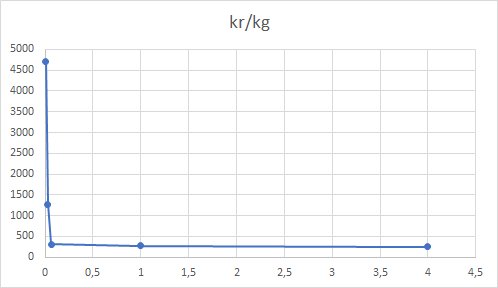 Diagram som visar kilopriset för oregano som minskar med ökande förpackningsstorlek.