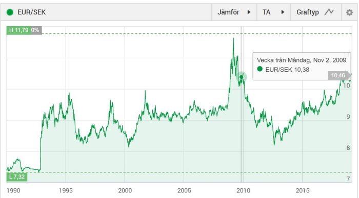 Linjediagram som visar EUR/SEK växelkurs mellan 1990 och 2020 med betoning på toppen 2009.