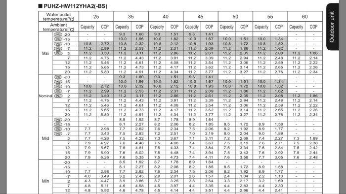 Datablad för värmepumpen PUHZ-HW112YHA2 som visar olika kapacitetsvärden och COP vid olika temperaturer.