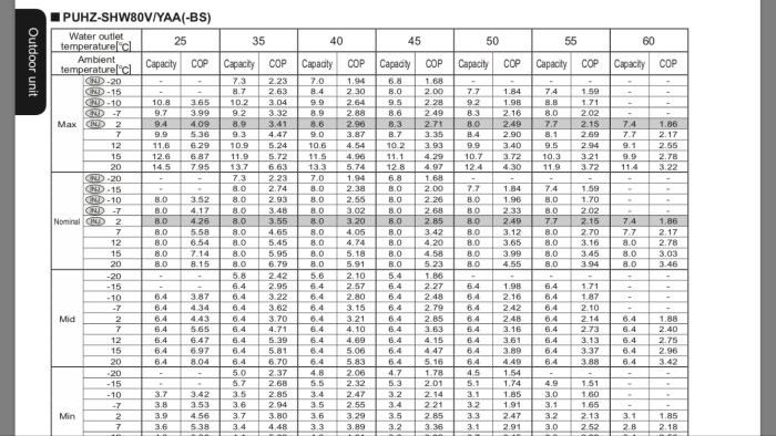 Tabell över värmepumpens kapacitet och COP vid olika utomhustemperaturer och varmvattentemperaturer.