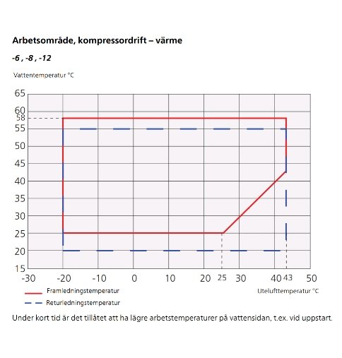 Diagram som visar arbetsområdet för kompressordrift med framledningstemperatur och utetemperatur.