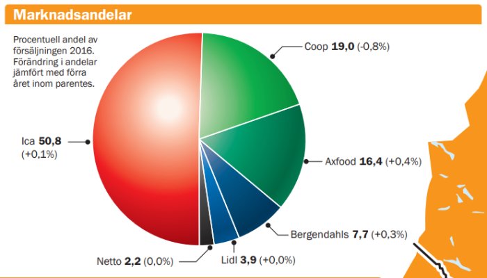 Cirkeldiagram som visar marknadsandelar i procent för butikskedjor i Sverige år 2016, med ICA som dominerande aktör.