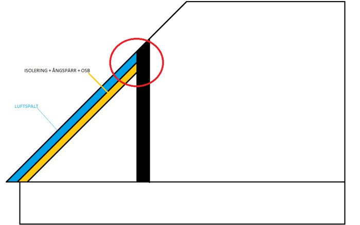 Schematisk illustration av snedtak med markerade lager för isolering, ångspärr, OSB och luftspalt, samt frågetecken vid nocken.