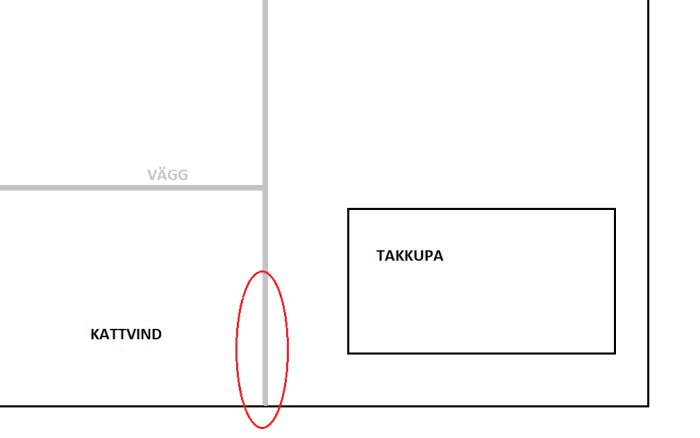 Schematisk ritning som visar uppbyggnaden av ett tak med takkupa, kattvind och en markerad detalj inringad i rött.