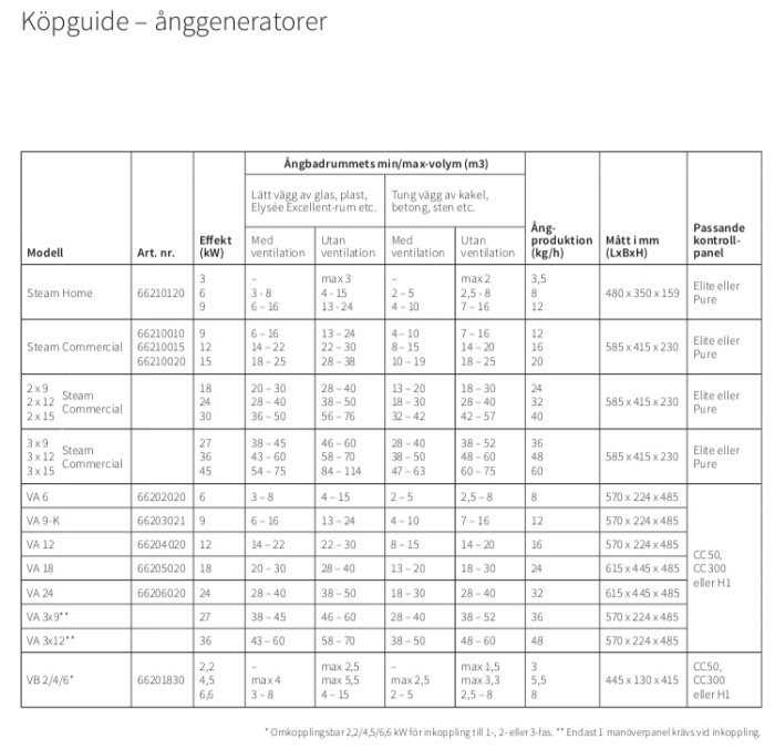 Tabell över ånggeneratorer med specifikationer som effekt och ångproduktion, avsedd för olika rumsvolymer och kontrollpaneler.