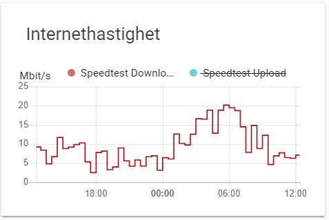 Diagram som visar dygnets varierande nedladdnings- och uppladdningshastigheter för 4G-internet.