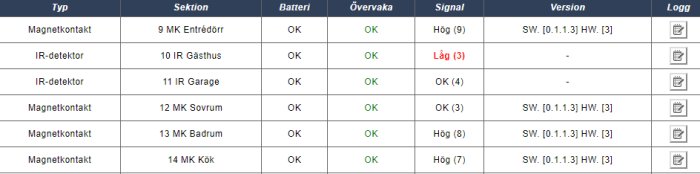 Skärmdump av säkerhetssystemets gränssnitt som visar status för olika sensorer med låg signal för IR-detektor i gästhuset.