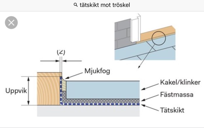 Diagram över tröskel med anslutningar, mjukfog, kakel/klister och tätning på golv.