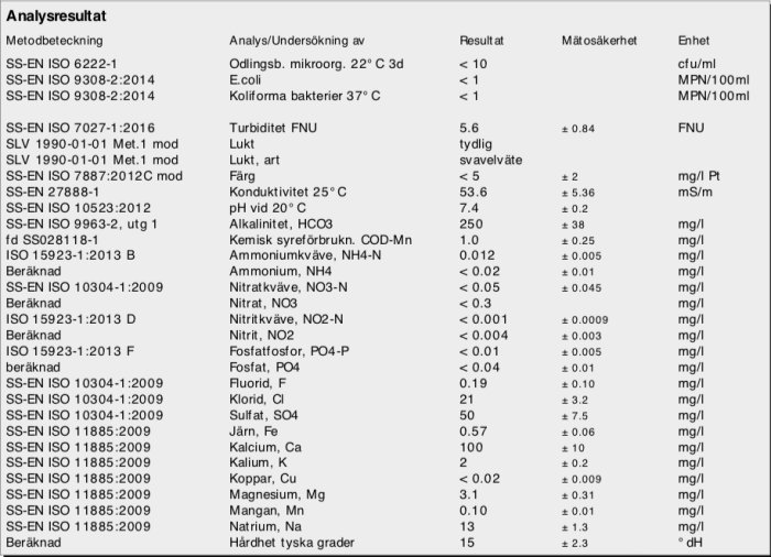 Tabell över analysresultat som visar värden på ämnen som järn och kalcium i vatten, mätosäkerhet och enheter inkluderade.