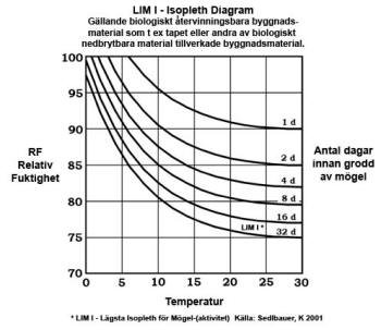 Isopleth-diagram över relationen mellan relativ fuktighet, temperatur och mögeltillväxttid.