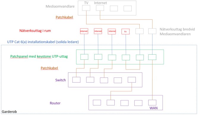 Schematisk bild som visar hur nätverksuttag kopplas till patchpanel och switch i ett hemnätverk.