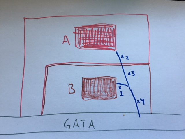 Handritad skiss som visar två hus markerade A och B med vattenledning och numrerade positioner för potentiell vattenläcka.