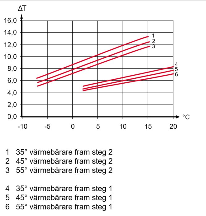 Graf som visar temperaturdifferens delta över värmepump beroende på framledningstemp och utetemp.