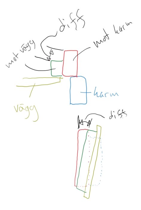 Handritad skiss som visar konstruktion av väggar med text "mot vägg", "mot hörn" och "dörr".