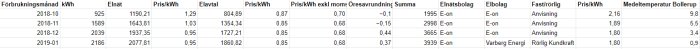 Excelark med elräkningsdata och månadsmedeltemperaturer.