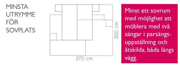 Ritning som visar minsta utrymme för sovplats, 370 cm x 300 cm, för att rymma två separata sängar längs väggarna.