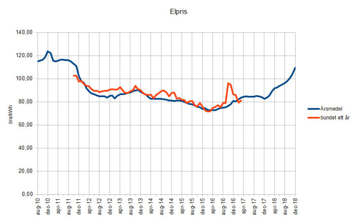 Diagram över elpriser med en blå linje som visar årsmedelvärdet och en orange linje för bundet pris.