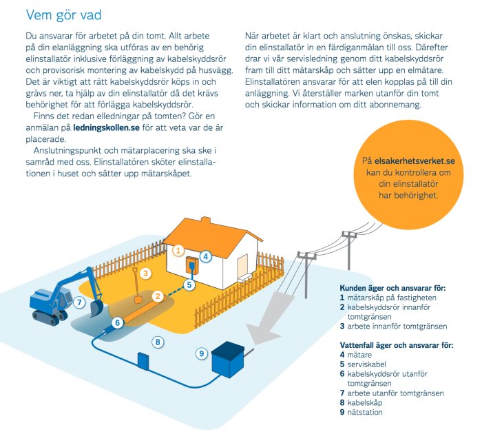 Illustration av ansvarsfördelning för installation av el med grävmaskin, hus, kabel och elskåp.