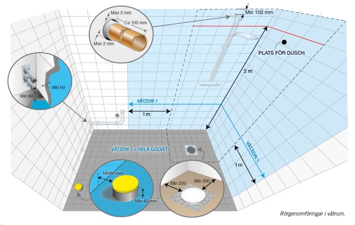 Schematisk illustration av avlopp och rörgenomföring i ett badrum med måttangivelser och rekommendationer.