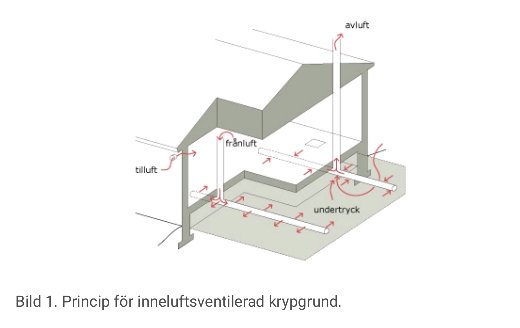 Schematisk illustration av principen för ineluftsventilerad krypgrund med markerade tillufts-, frånlufts- och avluftsvägar.