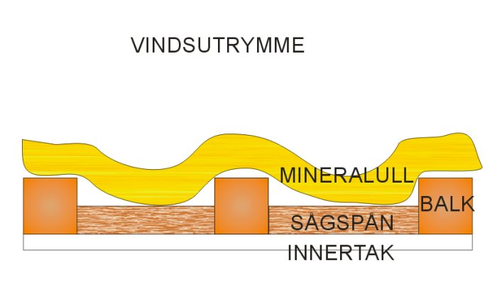 Sektionsskiss av vind med mineralullsisolering över träbalkar och innertak.